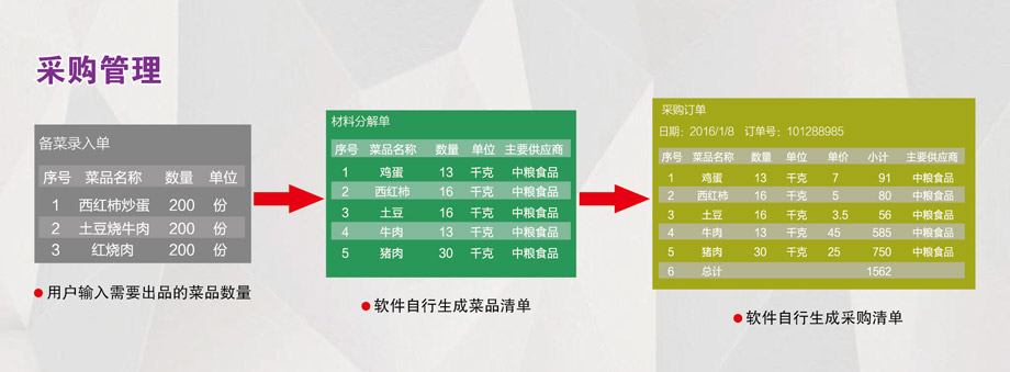 采購管理：成本控制，減少浪費。